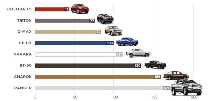 Ute-Comparision